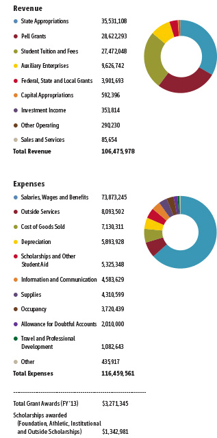 By the Numbers - Financials