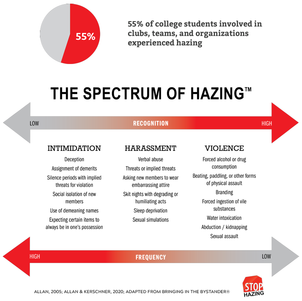 Hazing Spectrum chart